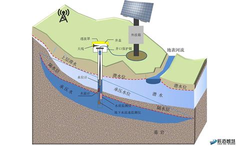 地下水井查詢|地下水水位觀測井井況